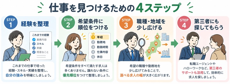 三重県で仕事を見つけるための4ステップ